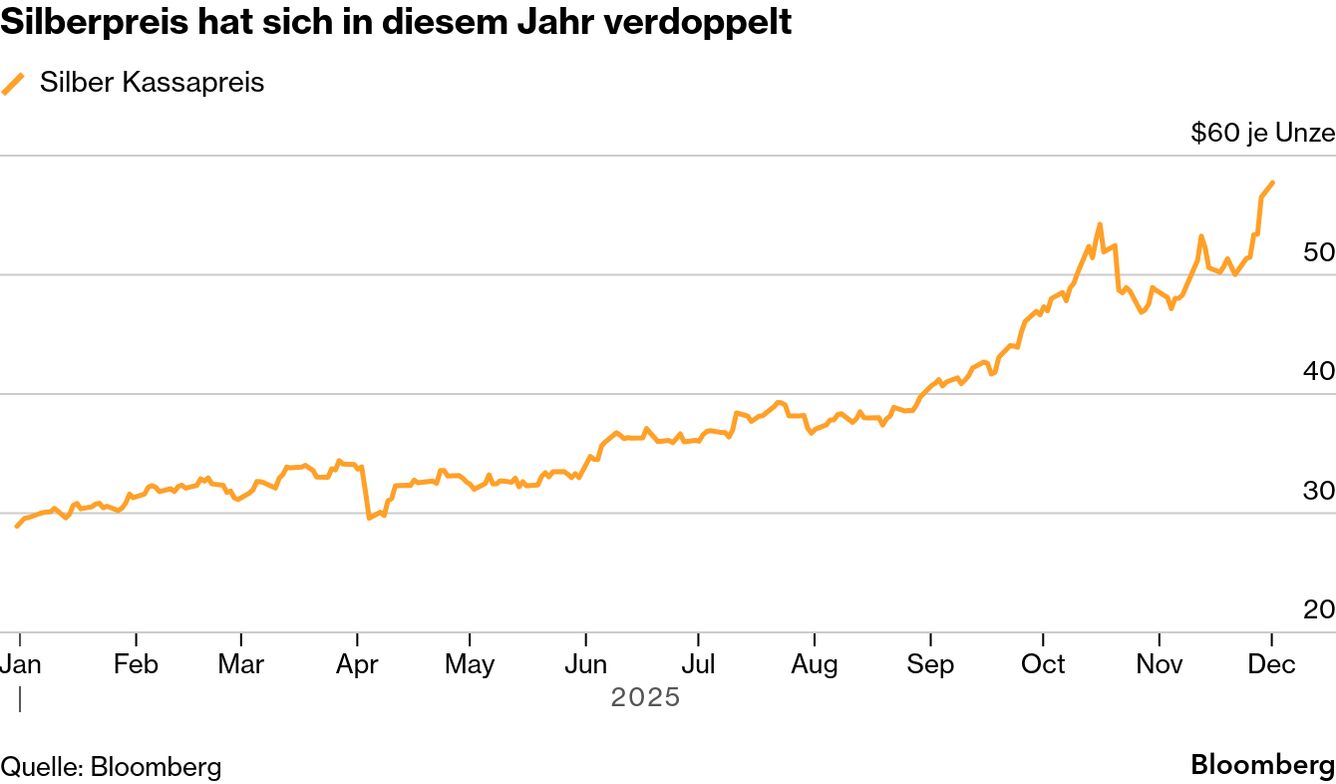 Silberpreis steigt 2%: Rekordhoch wegen Knappheit, Fed-Hoffnung  Gold  sinkt - Bloomberg