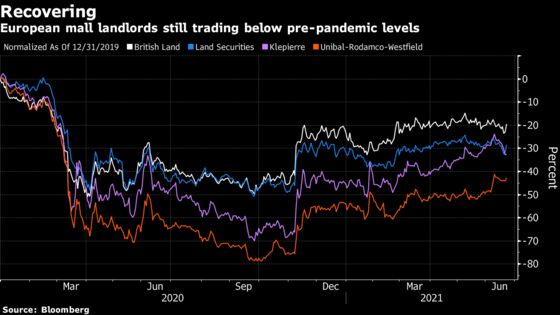 U.K. Retail Property Is ‘Turning the Corner,’ JPMorgan Says