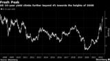 US 10-year yield climbs further beyond 4% towards the heights of 2008