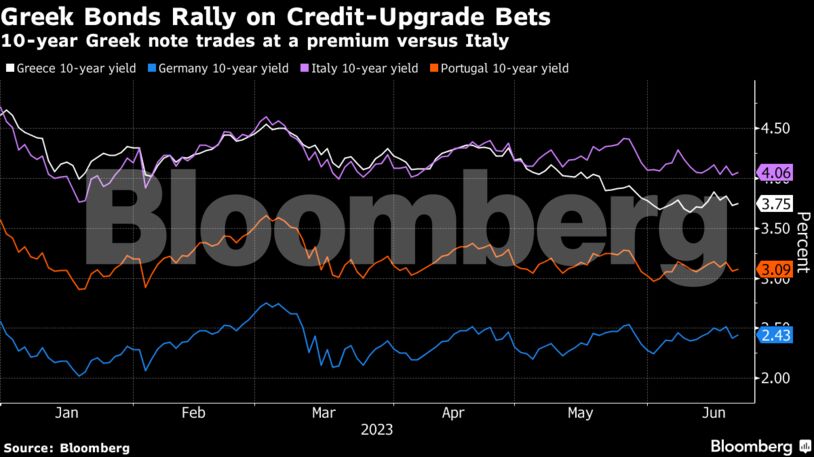 Greek Bonds Rally on Credit-Upgrade Bets | 10-year Greek note trades at a premium versus Italy
