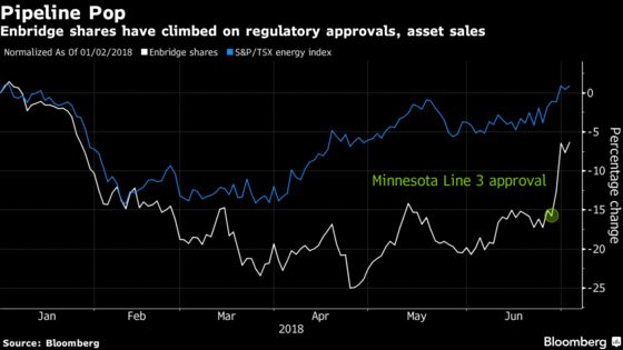 Enbridge Shakes Debt Woes With $3.3 Billion Sale to Brookfield