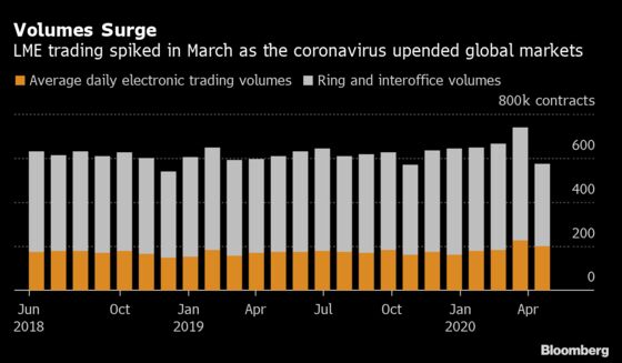 London Metal Traders Set Prices at Home as Ring Falls Silent