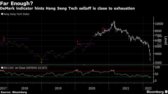 Hong Kong Stocks Lose Two-Decade Anchor Amid Tech Meltdown
