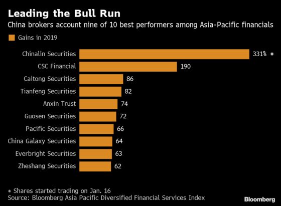 China Brokerages' 54% Stock Surge May Be Running Out of Steam