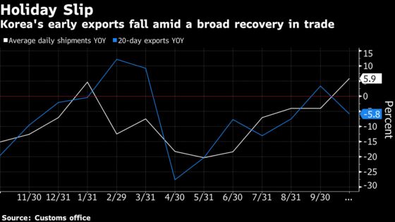 Korea’s Exports Recovery Continues Behind Holiday-linked Fall