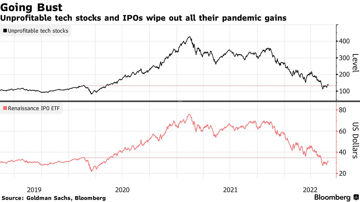 Unprofitable tech stocks and IPOs wipe out all their pandemic gains