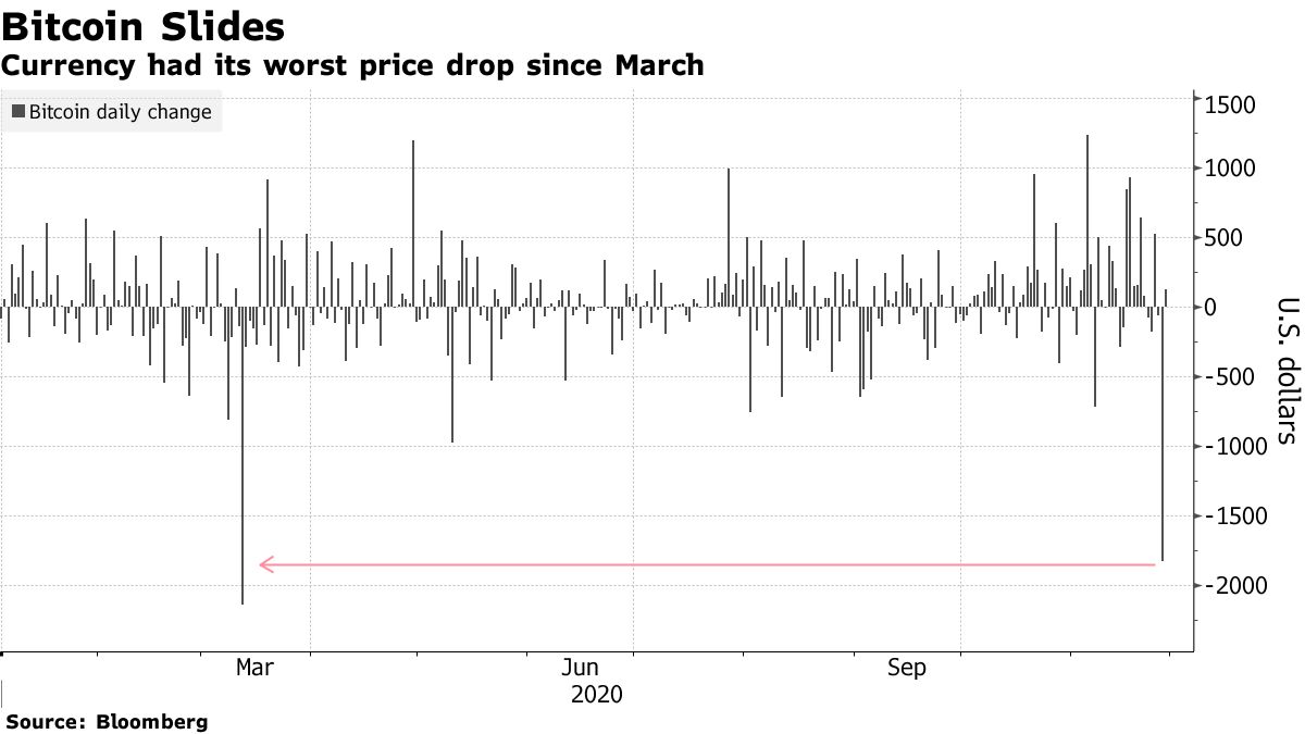 Bitcoin Extends Decline After Biggest Slump Since Pandemic Hit - Bloomberg