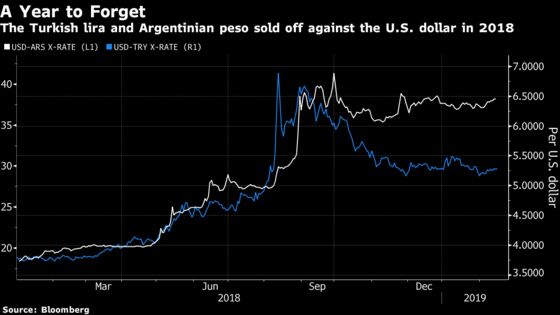 Fair Value Reached for Argentinian Peso, Turkish Lira, IIF Says