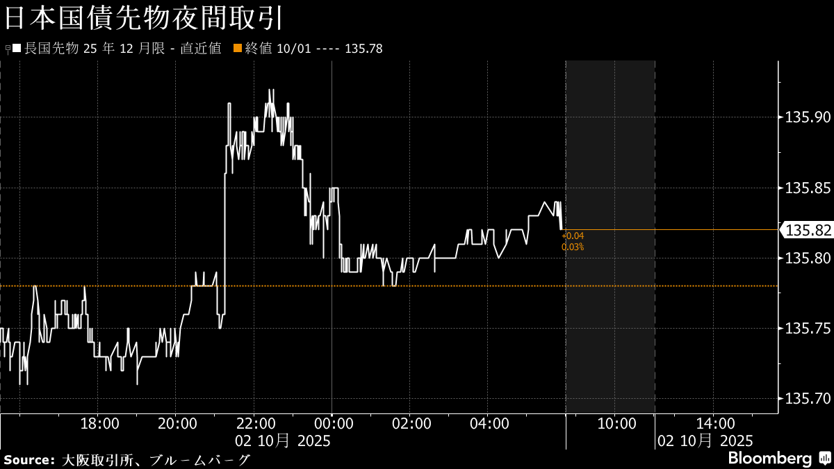 ブルームバーグのニュース記事「債券は上昇へ、雇用減少で米長期金利低下－10年債入札」の画像