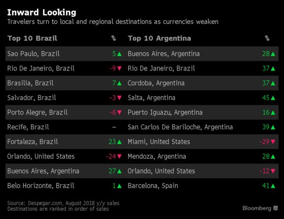 Miami Drops Off Radar for South Americans Stung by Currency Woes
