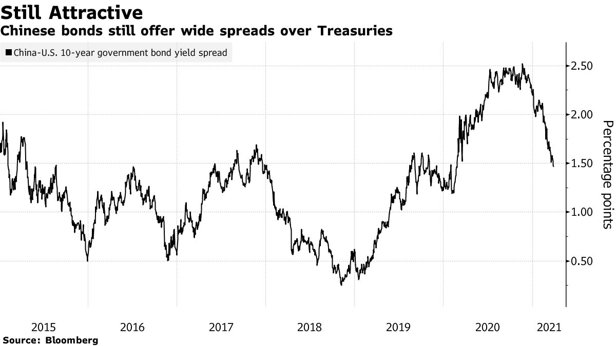 Chinese bonds still offer wide spreads over Treasuries