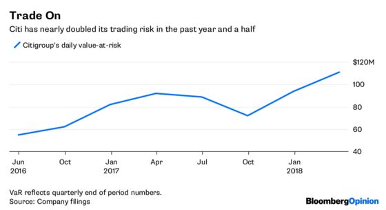 Citigroup Outpaces Its Rivals in the Game of Risk