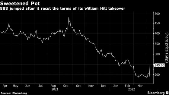 888 Shares Leap After Restructuring Deal for William Hill Assets