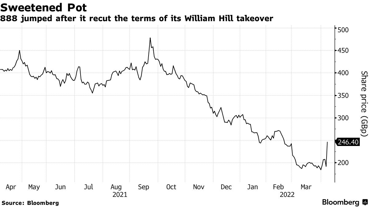 William Hill Remained Resilient Amid 2022's Transitional Challenges