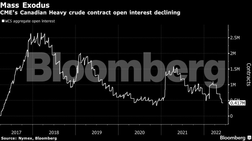 CME's Canadian Heavy crude contract open interest declining