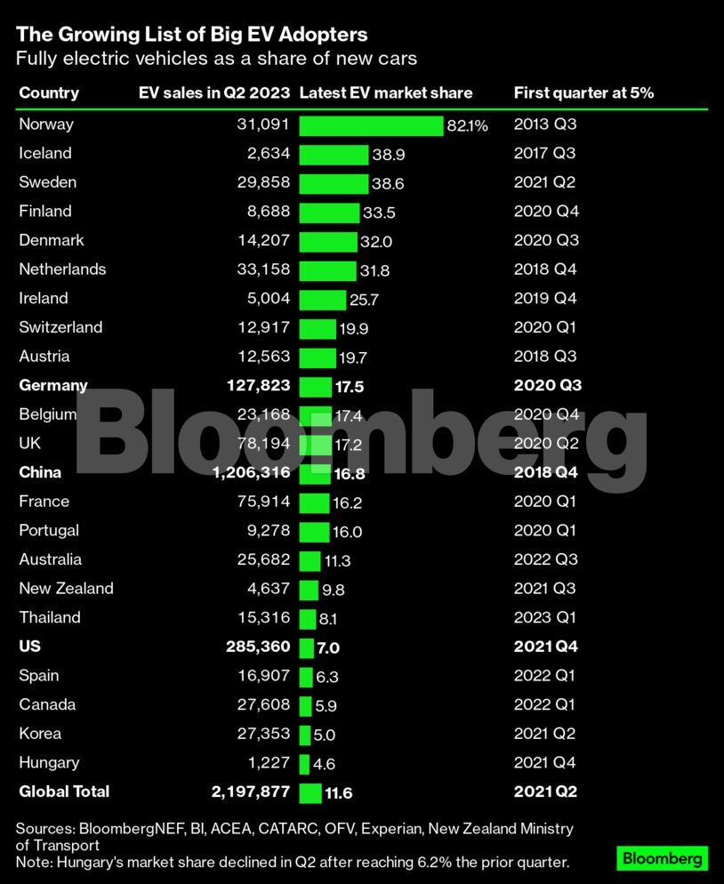 The Growing List of Big EV Adopters | Fully electric vehicles as a share of new cars