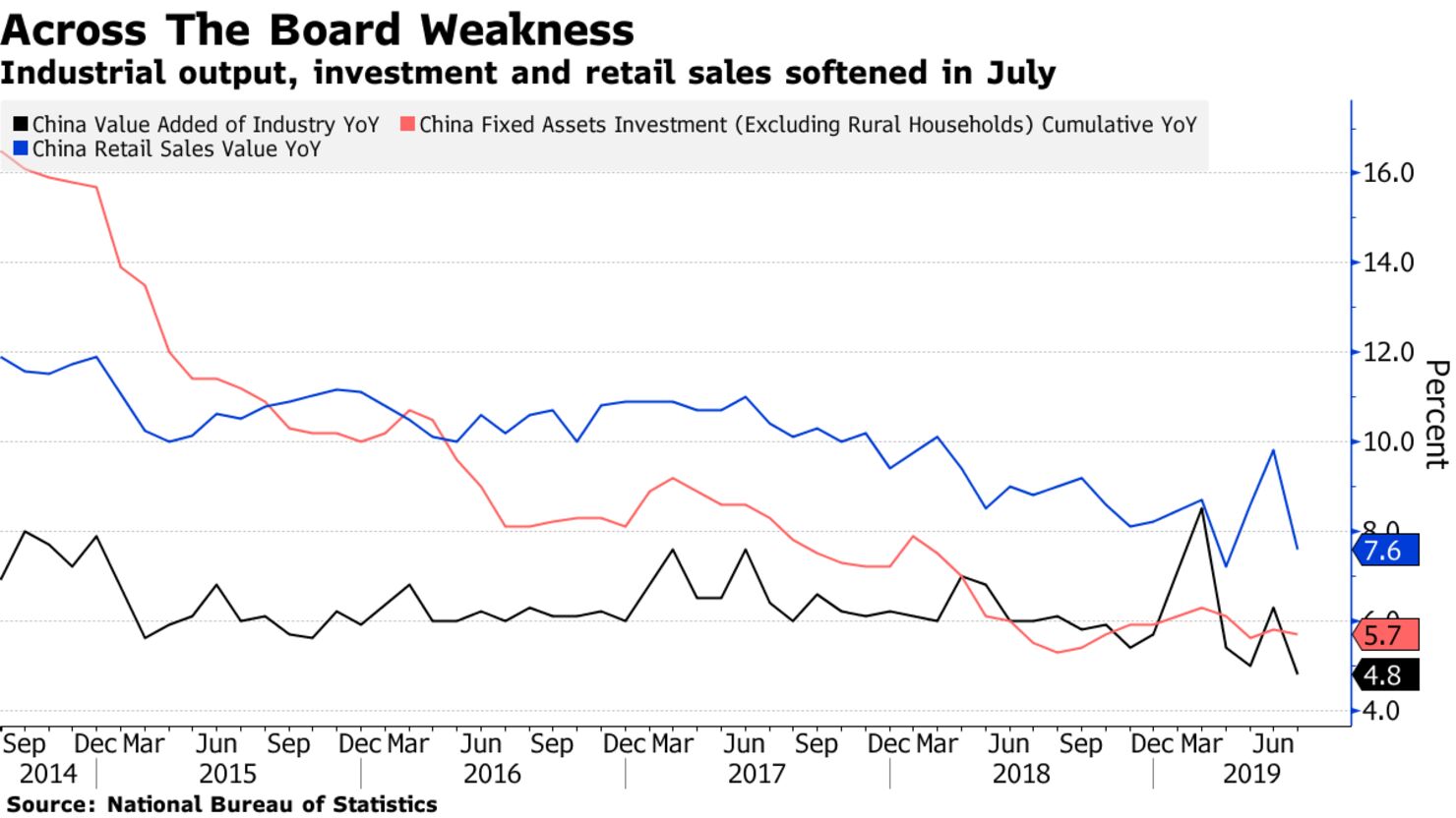 Industrial output, investment and retail sales softened in July