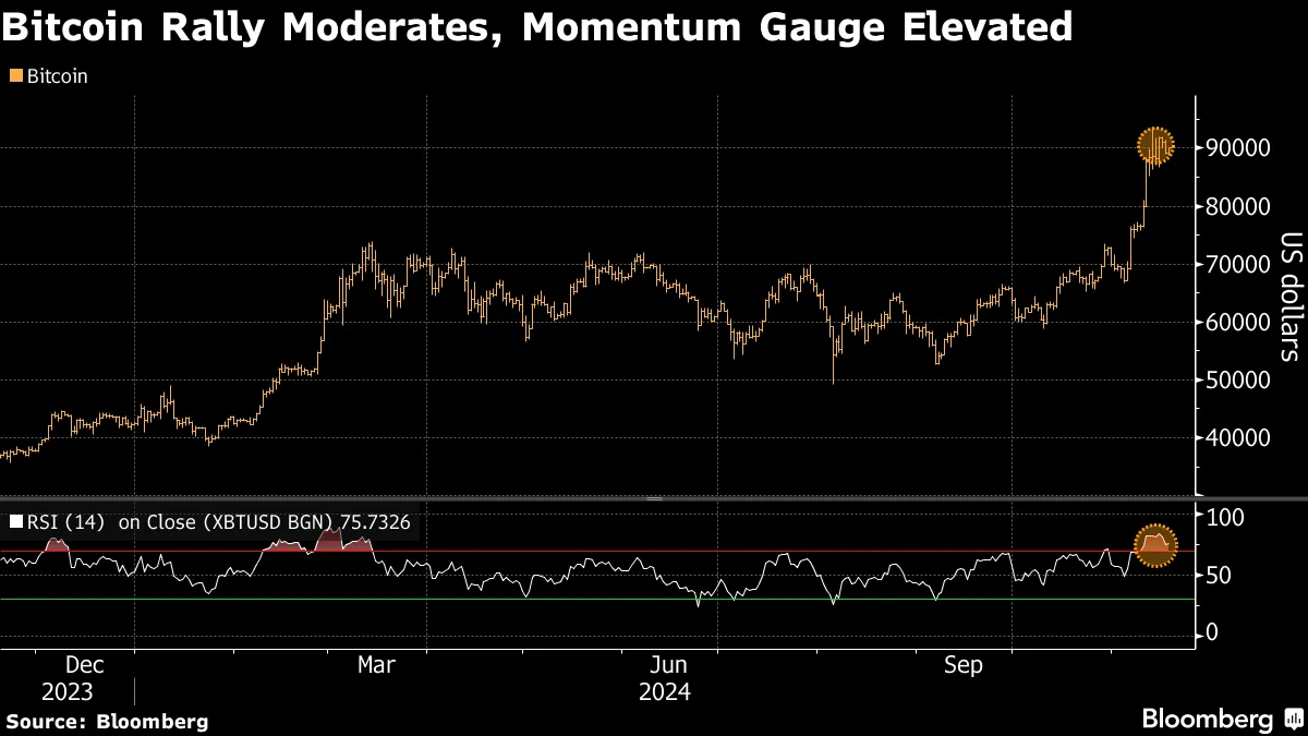 Bitcoin (BTC) Trades Near $90,000 After Largest Drop Since US Election -  Bloomberg