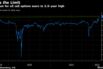 Premium for oil call options soars to 2.5-year high