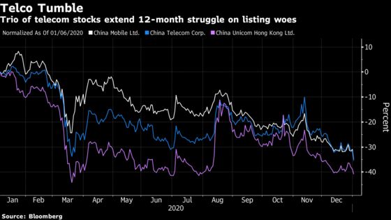 China ADRs Fall as U.S. Ramps Up Pressure on Delistings