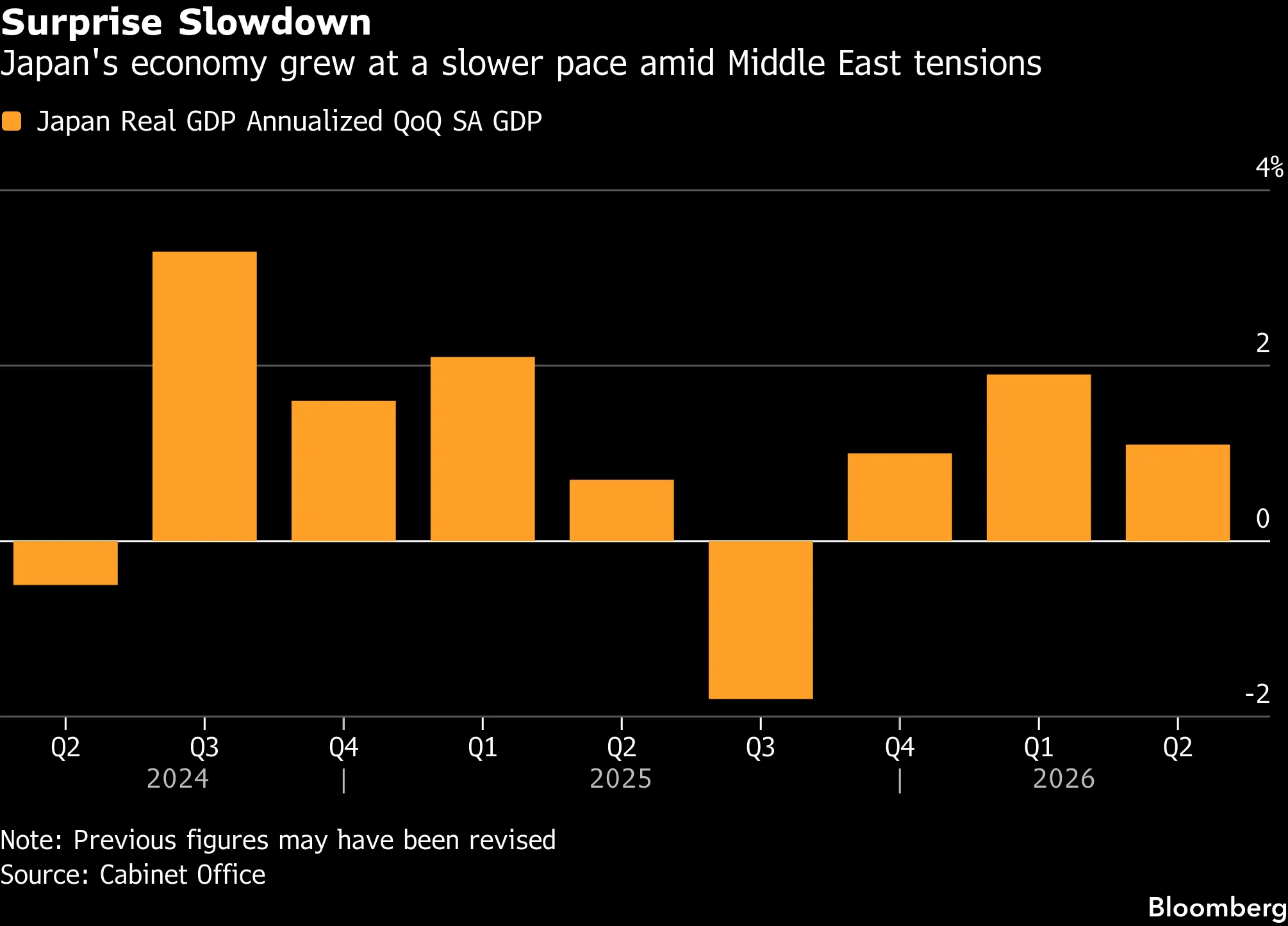 Japan's Economic Growth Slows as Mideast Conflict