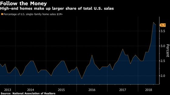 Million-Dollar Home Sales Are Gaining in U.S. While the 99% Balk