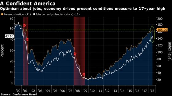 U.S. Consumer Confidence Rises as Economic Optimism Holds Up