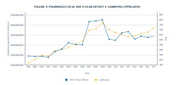 Tech’s Lobbying Push Follows Market Consolidation, Study Shows