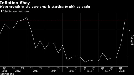 Euro-Area Wages Bring Good News to ECB on Road to Policy Exit