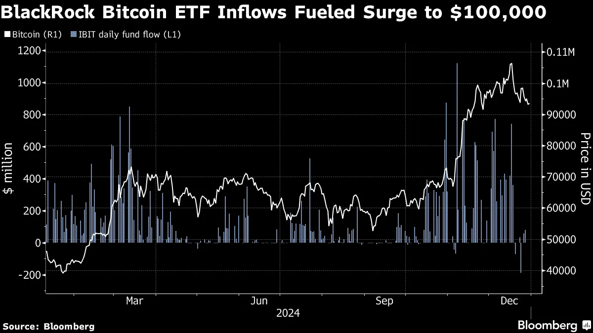 ブラックロックのビットコインファンド、｢ＥＴＦ史上最高のデビュー｣ - Bloomberg