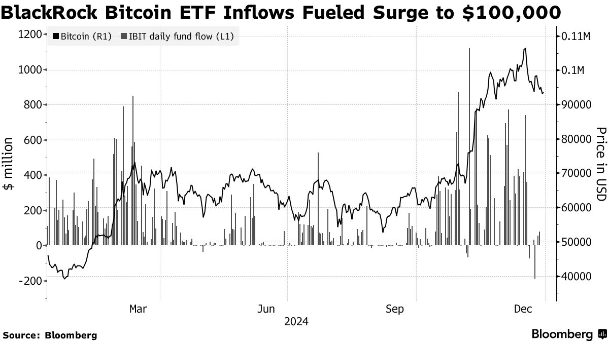 ブラックロックのビットコインファンド、｢ＥＴＦ史上最高のデビュー｣ - Bloomberg
