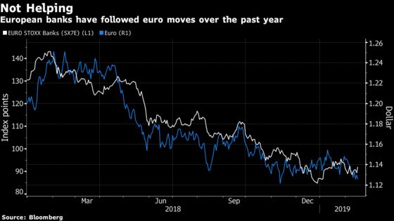 The Weak Euro Hasn't Put Europe in the Money Yet: Taking Stock