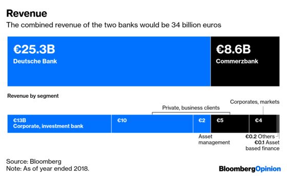 Germany’s Big Banking Merger, in Charts