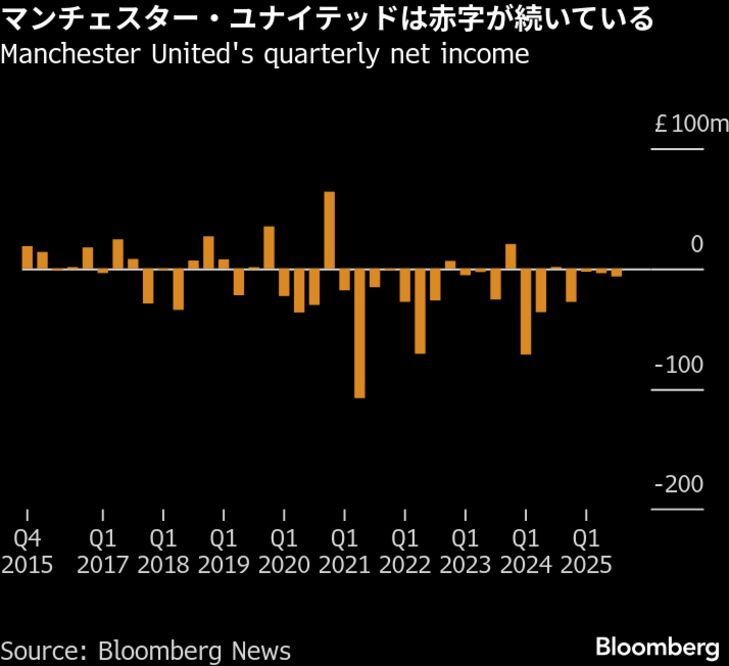 英サッカーのマンU、7－9月期も赤字－コスト削減策実施も届かず