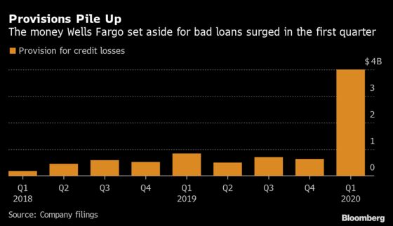 Wells Fargo Sets Aside the Most for Loan Losses in a Decade