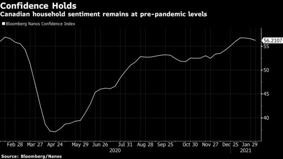 Canadian Confidence Holds Up Despite New Nationwide Shutdowns