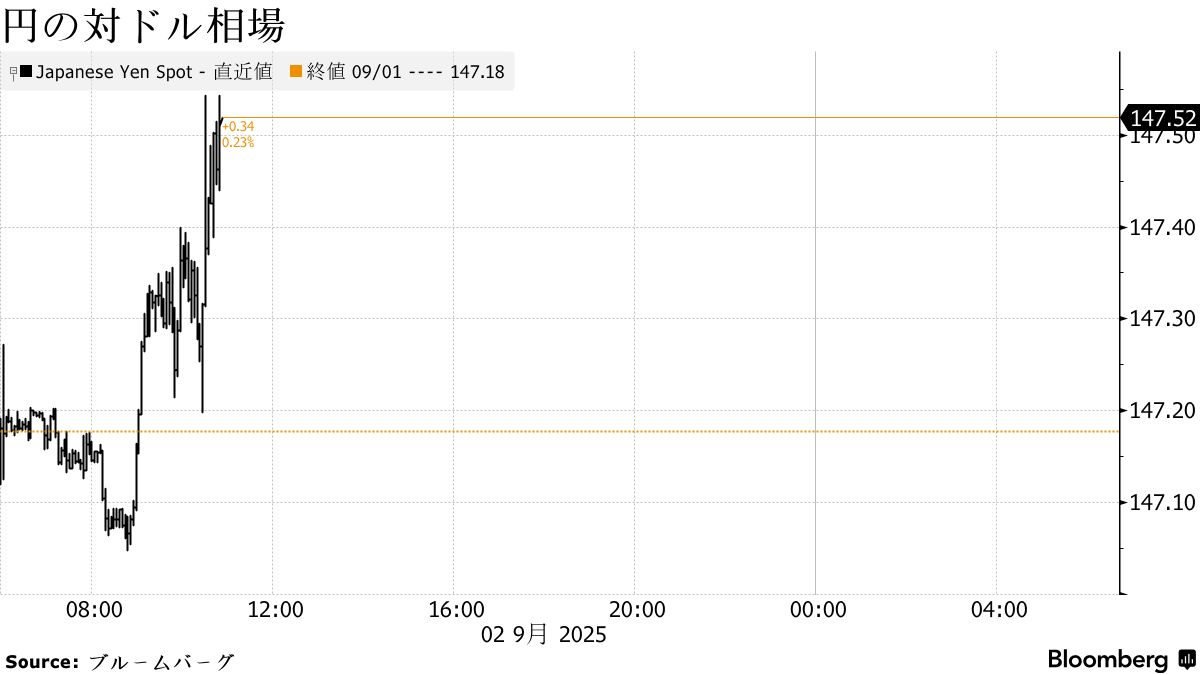 円は147円後半に下落、氷見野日銀副総裁の講演に新材料ないとの見方 - Bloomberg
