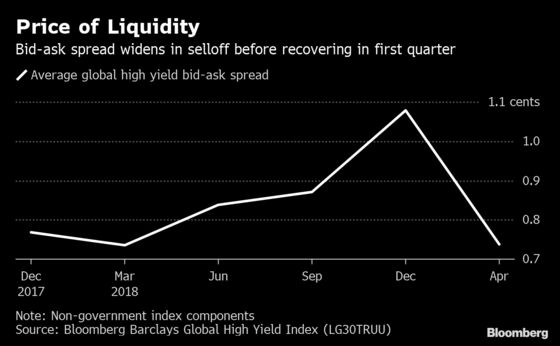 No End in Sight to Credit Market Roller Coaster