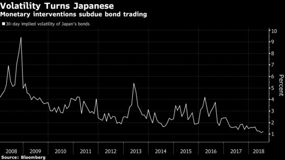 Volatility Goes AWOL From Global Markets Besieged by Risk