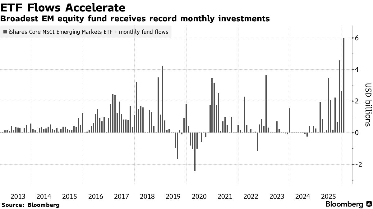 Emerging-Market Funds Attract Record Cash as US Investors Shift Assets -  Bloomberg
