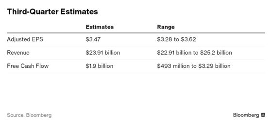 Boeing 3Q May Beat, But Can It Stop the Industrials Sell-Off?