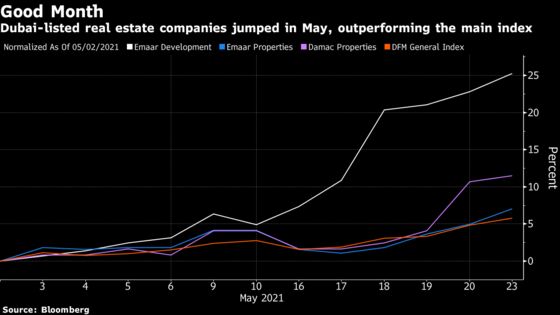 Dubai Shares Gain Most in Gulf as Real Estate Rallies: Inside EM