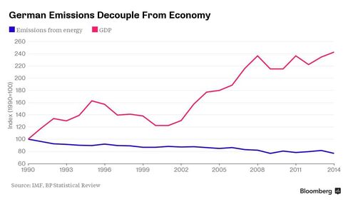 German Emissions Decouple From Economy