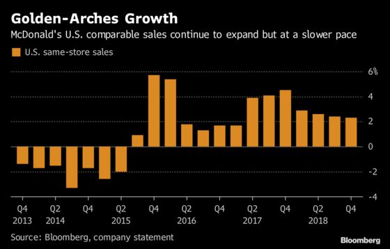 McDonald's Climbs as Faster Global Growth Offsets U.S. Miss