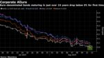 Euro-denominated bonds maturing in just over 10 years drop below 0% for first time