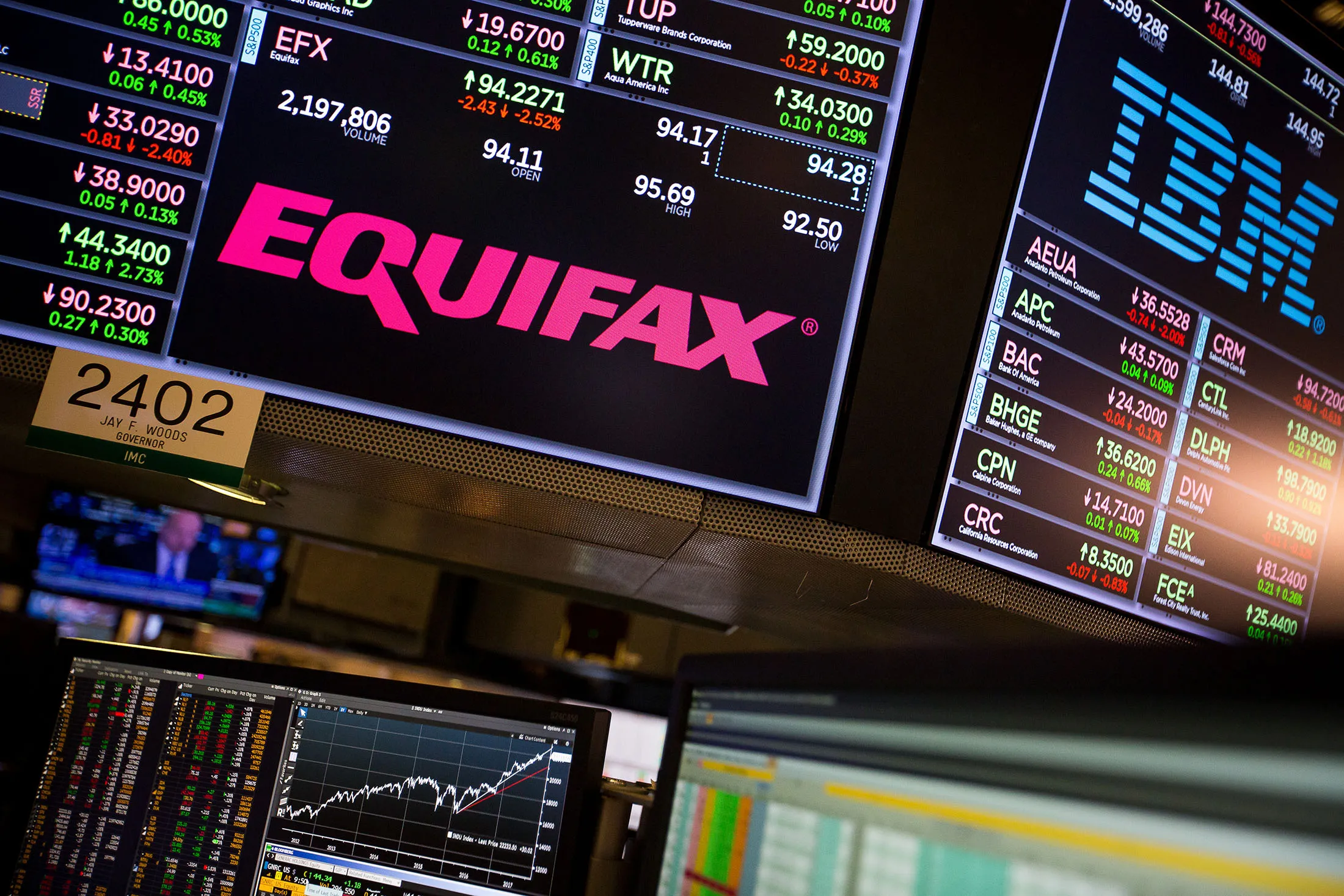 A monitor displays Equifax Inc. signage on the floor of the New York Stock Exchange (NYSE) in New York, U.S., on Friday, Sept. 15, 2017. Rediscovering their love for U.S. stock funds, investors added the most money since June during the past week, as the Trump administration plotted strategy for pushing a tax overhaul and the S&amp;P 500 rose to a record.
