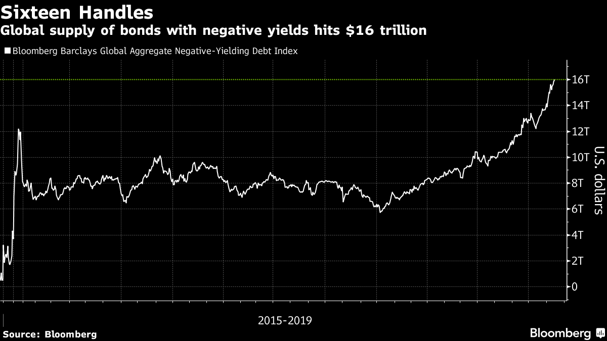 Global supply of bonds with negative yields hits $16 trillion