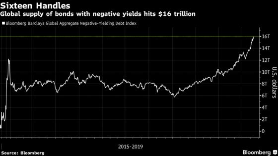 Negative-Yielding Debt Hits Record $16 Trillion on Curve Fright