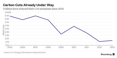 Utility Emission Cuts
