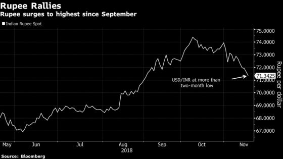 Rupee Rallies to Two-Month High as Dispute Over Reserves Eases